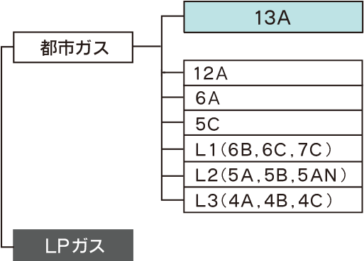 東京ガスの都市ガスは「13A」
