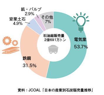 日本の石炭の用途のグラフ
