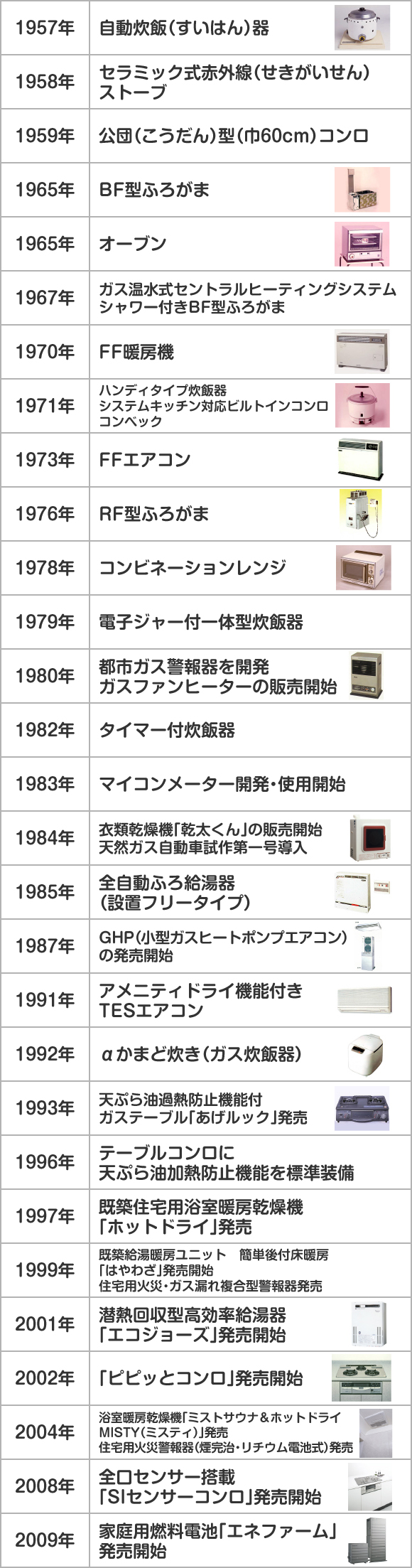 ガス器具の歴史表