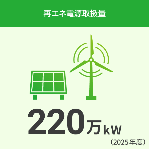 再エネ電源取扱量（220万kW）