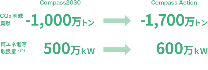 CO2削減貢献-1,000万トン　再エネ電源取扱量500万kW