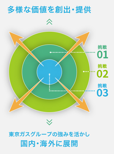 3つの挑戦の全体像