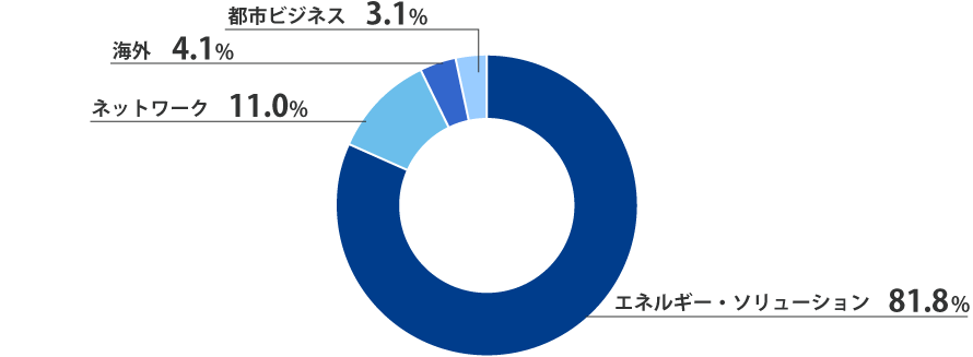 セグメント別売上高構成比（2024年3月期）グラフ