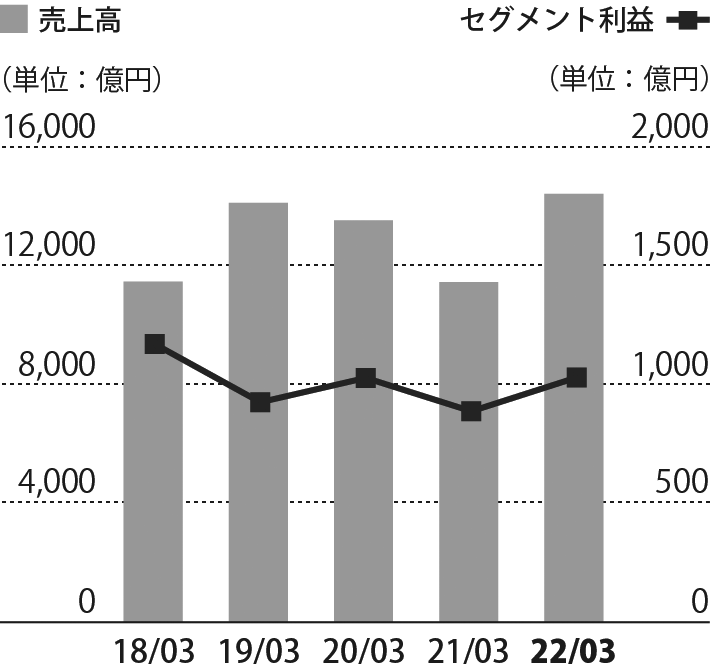 ガスグラフ