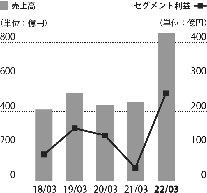 海外グラフ