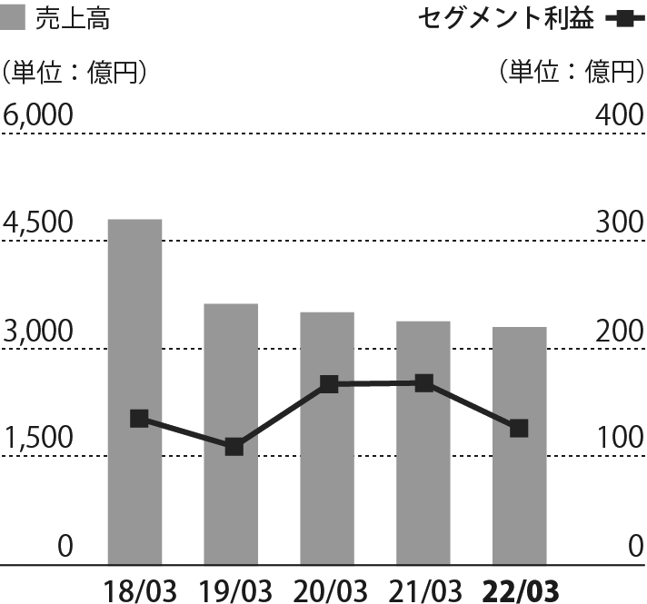 エネルギー関連グラフ
