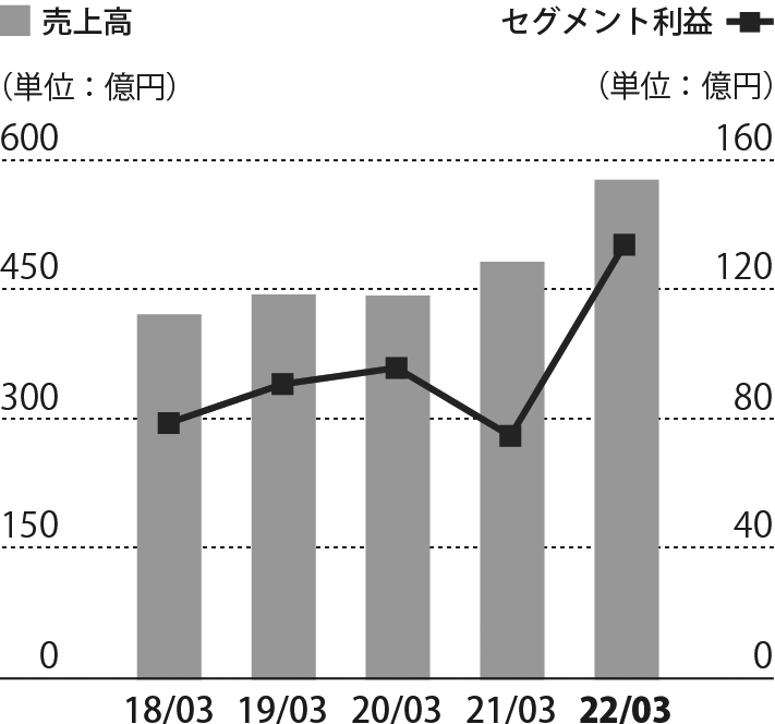 不動産グラフ