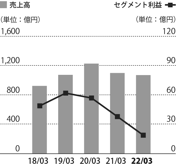 その他グラフ