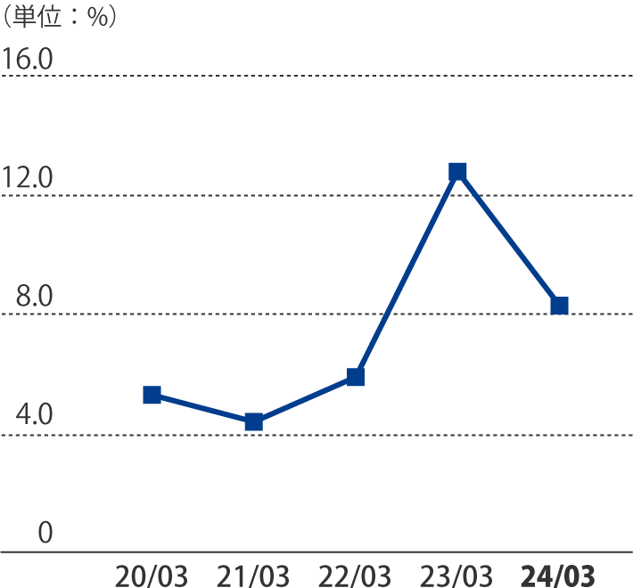 営業利益率グラフ