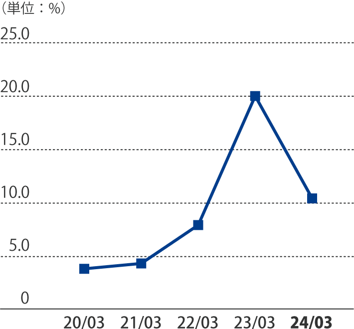 自己資本利益率グラフ