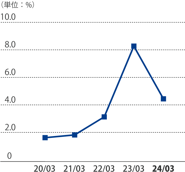 総資産利益率グラフ