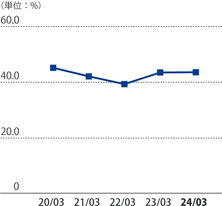 自己資本比率グラフ