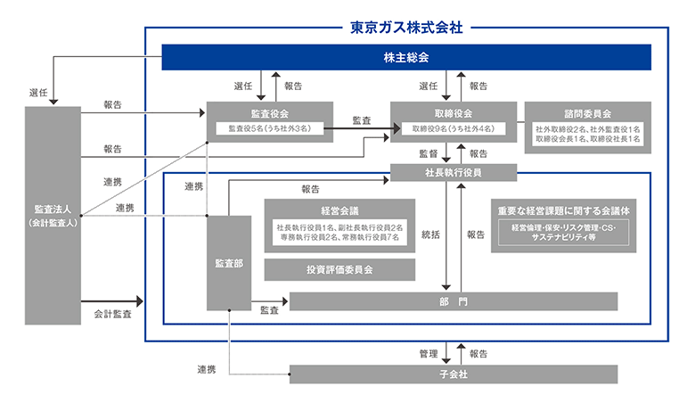 東京ガス 株主 投資家向け情報 コーポレートガバナンス