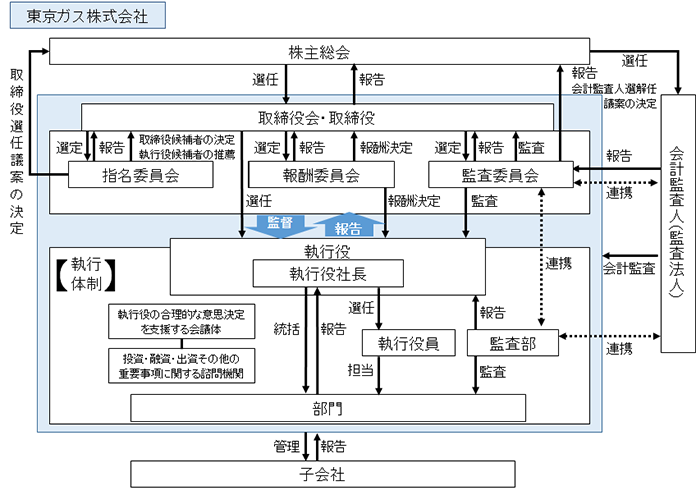 東京ガス 株主 投資家向け情報 コーポレートガバナンス 方針 体制