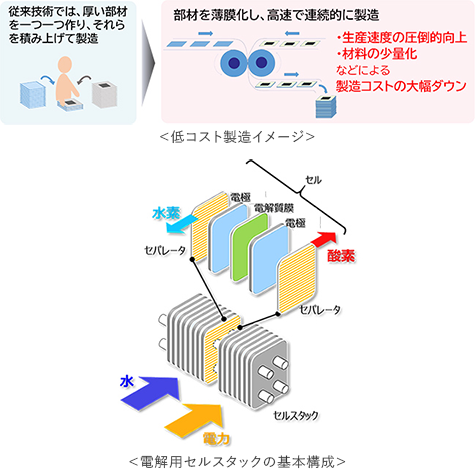 低コスト水電解用セルスタック開発