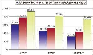 食関心度グラフ