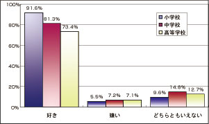 食好感度グラフ