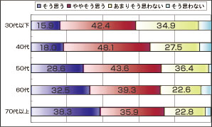 意識度グラフ