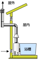 半密閉式ガス機器CF式・FE式