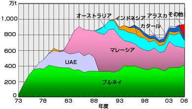 袖ヶ浦工場国別LNG受入量グラフ