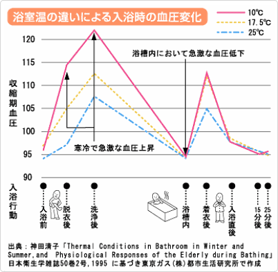 浴室温の違いによる入浴時の血圧変化