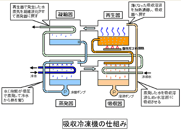 世界初＊1の高効率排熱投入型蒸気だき吸収冷凍機「超省エネルギー型蒸気だきジェネリンク」の共同開発について