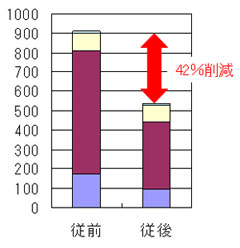 URリニューアルI住宅と比較
