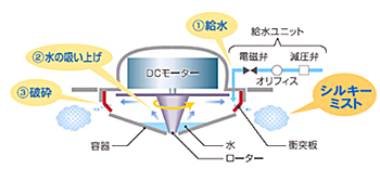 シルキーミスト発生の仕組み