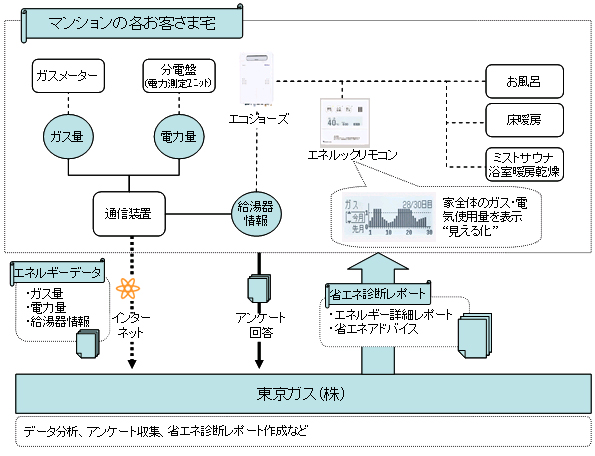 「省エネ診断レポート」実施イメージ
