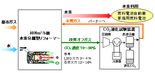 CO2分離回収装置について