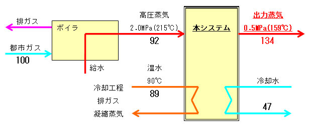 本システムの概要-システム概念図(都市ガス焚き蒸気ボイラと組み合わせる場合)