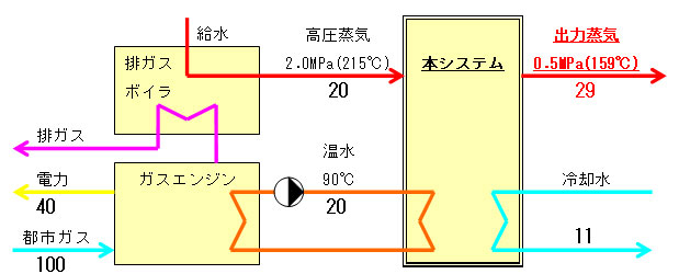 本システムの概要-システム概念図(ガスエンジンCGSと組み合わせる場合)