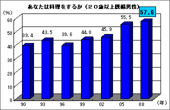 あなたは料理をするか(20歳以上既婚)
