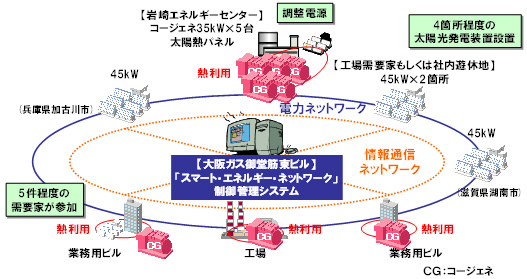 システムBの実証事業の概要