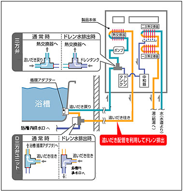 東京ガス プレスリリース 既設集合住宅向け高効率ガス給湯器 エコジョーズ の発売について ドレン水処理専用配管が不要で 従来型の風呂給湯器 からの取替えが容易に