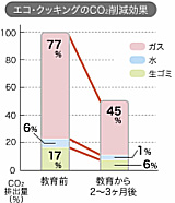 エコ・クッキングのCO2削減効果のグラフ