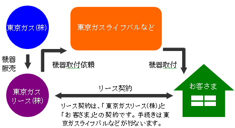 リース契約の仕組みについて:リース契約は、「東京ガスリース(株)」と「お客さま」との契約です。手続きは東京ガスライフバルなどが行ないます。