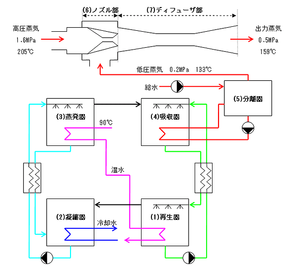 東京ガス ： プレスリリース ／ 工場内の未利用温水を蒸気に変換する「スチームリンク」の開発について