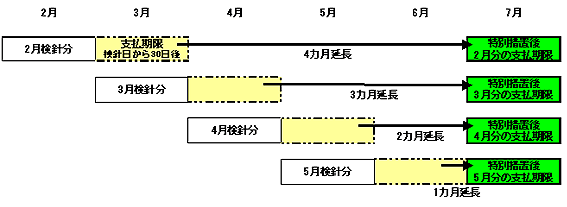 支払期限延長のイメージ