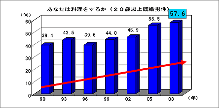 あなたは料理をするか(20歳以上既婚)