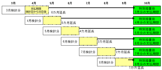 支払期限延長のイメージ