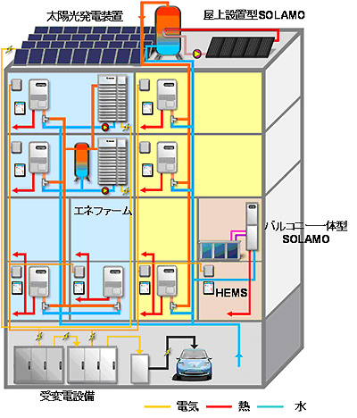 実証試験におけるエネルギーシステムの概要図