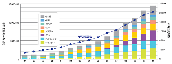 世界の天然ガス自動車普及状況(2012年3月末)
