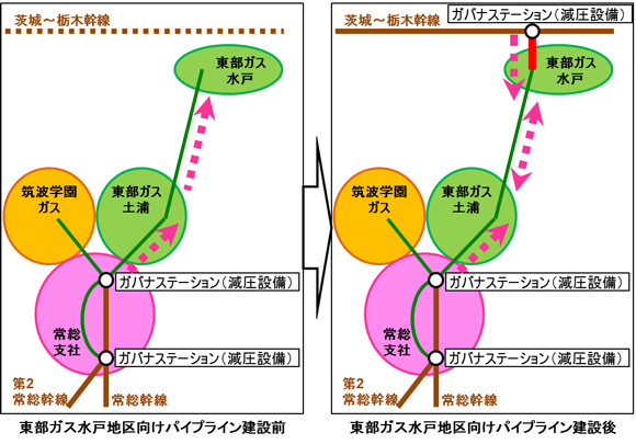 東部ガス水戸地区向けパイプラインの建設についての図