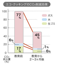 エコ・クッキングのCO2削減効果