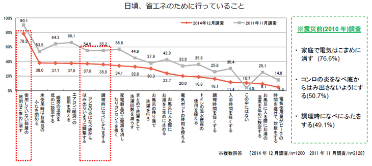 日頃、省エネのために行っていること