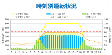 時刻別運転状況