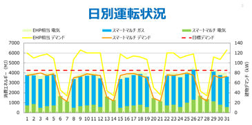 日別運転状況