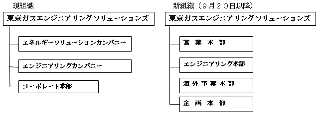 エンジニアリング ソリューションズ ガス 東京 東京ガスエンジニアリングソリューションズ株式会社 発電エンジニア（太陽光発電）/大手ガス会社グループ/