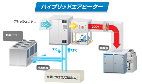 ハイブリッドエアヒーター